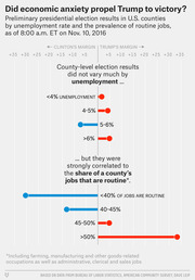 Dot plot showing 2016 presidential election results in U.S. counties by unemployment rate and share of routine jobs, illustrating Trump vs Clinton margins.