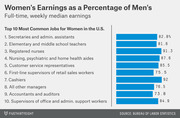 Horizontal bar chart showing women's earnings as a percentage of men's full-time weekly median earnings for the top 10 most common jobs for women in the U.S.