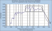 Line chart showing all employees in nondurable goods manufacturing from 1930 to 2010, with shaded areas indicating US recessions, sourced from the Bureau of Labor Statistics.