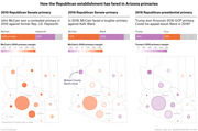 Three bubble maps of Arizona showing Republican primary vote margins by county for the 2010 Senate primary, 2016 Senate primary, and 2016 presidential primary, comparing McCain, Ward, Trump, and Cruz results.