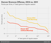 Line chart comparing Denver Broncos offensive points per drive for the nth best game of the regular season in 2014 with Manning versus 2011 without Manning.