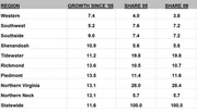 Table showing regional growth since 2005 and share of population in 2005 and 2009 for Virginia regions including Western, Southwest, Southside, and others.