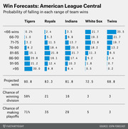 Table showing MLB American League Central win forecasts with probability distributions, projected wins, and playoff chances for Tigers, Royals, Indians, White Sox, and Twins.