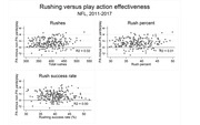Three scatter plots comparing rushing metrics versus play action effectiveness in the NFL from 2011 to 2017, showing R-squared values near zero.