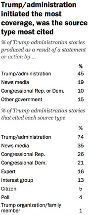 Table showing percentages of Trump administration stories initiated by and citing various source types, with Trump/administration leading at 45% and 74% respectively.
