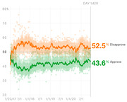 Line chart showing Trump approval and disapproval ratings over time from January 2017 through Day 1,428, with disapproval at 52.5% and approval at 43.6%.