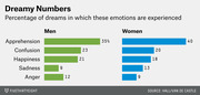 Paired horizontal bar chart comparing the percentage of dreams in which five emotions are experienced by men and women, from FiveThirtyEight.