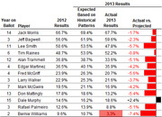 Table comparing 2012 and 2013 Baseball Hall of Fame voting results with expected vs actual 2013 percentages and variance for 13 players.