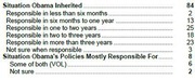 Table showing poll results on whether the economic situation Obama inherited or his policies are mostly responsible, with response counts.