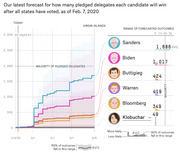 FiveThirtyEight forecast chart showing projected pledged delegate totals for 2020 Democratic presidential candidates as of Feb. 7, 2020, with Sanders leading at 1,686 average delegates.