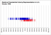 Dot plot showing relative presidential vote by representation in the U.S. House in 1992, with blue and red marks along a partisan axis from D+100 to R+100.