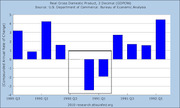 Bar chart showing Real Gross Domestic Product 3 Decimal (GDPC96) compounded annual rate of change from 1989 Q3 to 1992 Q1, with a recession period highlighted.