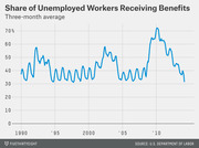 Line chart showing the share of unemployed workers receiving benefits as a three-month average from 1990 to around 2015, peaking near 72% around 2010.