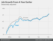 Line chart showing seasonally adjusted job growth from a year earlier for total and private sector jobs from 2010 to 2015, both rising to about +3 million.