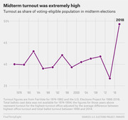 Line chart showing US midterm election voter turnout as a share of voting-eligible population from 1974 to 2018, with 2018 reaching nearly 50%, the highest in the period shown.