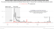 Line chart comparing national news article mentions of Breonna Taylor and George Floyd in the 60 days surrounding their deaths, showing Taylor gained attention only after Floyd's death.
