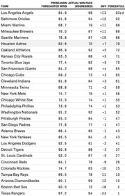 MLB teams ranked by difference between preseason forecasted wins and actual win pace (regressed), showing diff and percentile for all 30 teams.