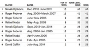 Ranked table of top tennis winning streaks showing player, dates, top 10 wins, tour-level wins, and total wins, led by Novak Djokovic's Dec. 2010–June 2011 streak.