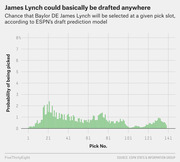 Bar chart showing the probability that Baylor DE James Lynch will be selected at each NFL draft pick slot from 1 to 141, according to ESPN's draft prediction model.