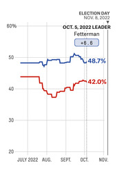 Line chart showing polling averages for Fetterman (blue, 48.7%) and opponent (red, 42.0%) in the 2022 Pennsylvania Senate race from July to November 2022, with Fetterman leading by +6.6 on Oct. 5.