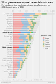 Horizontal stacked bar chart showing per capita monthly public spending on social programs by spending type for OECD countries as of 2011, with Luxembourg highest and Mexico lowest.