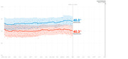Line chart showing Democratic (48.0%) and Republican (40.3%) polling averages with confidence intervals from April 2019 through Election Day Nov. 3, 2020.
