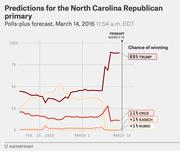 Line chart showing FiveThirtyEight polls-plus forecast for the North Carolina Republican primary as of March 14, 2016, with Trump at 89% chance of winning.