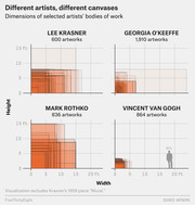 Four scatter/area charts comparing canvas dimensions (height vs width in feet) of artworks by Lee Krasner, Georgia O'Keeffe, Mark Rothko, and Vincent Van Gogh, with overlapping rectangles representing artwork sizes.