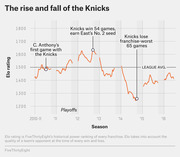 Line chart showing the New York Knicks' Elo rating from the 2010-11 to 2016 NBA seasons, highlighting key moments including Carmelo Anthony's arrival, a peak of 54 wins, and a franchise-worst 65 losses.