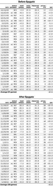 Two-part table comparing New England Patriots game statistics before and after Spygate, showing date, opponent, point spread, over/under, predicted points, actual points, and diff for each game.
