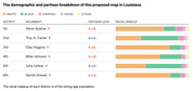 Table with stacked bar charts showing the demographic and partisan breakdown of six Louisiana congressional districts, listing incumbent, partisan lean, and racial makeup.