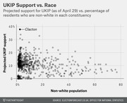 Scatter plot showing projected UKIP support versus percentage of non-white residents per UK constituency, with Clacton labeled as an outlier.