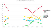 Line chart showing Zack Wheeler's pitch usage percentages with 2 strikes by season from 2013 to 2021, broken down by pitch type including fastball, slider, sinker, curveball, and changeup.