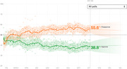 Line chart showing presidential approval and disapproval ratings over time from February through January, with disapproval at 55.6% and approval at 38.8% at Day 259.