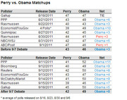 Table comparing Perry vs. Obama matchup poll results before and after the 9/7 debate, showing pollster, release date, Perry and Obama percentages, and net difference.