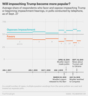 Line chart showing average share of respondents who favor vs oppose impeaching Trump in telephone polls from Jan 2017 to Sept 27, 2019, with key events marked.