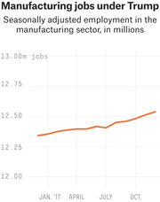 Line chart showing seasonally adjusted manufacturing employment in millions under Trump from January to October 2017, rising from about 12.35m to 12.55m jobs.