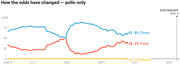 Line chart showing polls-only win probability over time for Clinton (60.8%), Trump (39.2%), and Johnson (<0.1%) from June 8 to Election Day Nov. 8.