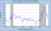 Line chart of civilians unemployed less than 5 weeks (UEMPLT5) from 2000 to 2010, with shaded areas indicating US recessions, sourced from the Bureau of Labor Statistics.