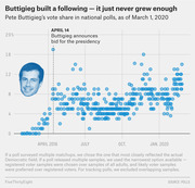 Scatter plot showing Pete Buttigieg's vote share in national polls from early 2019 to March 2020, with a dashed line marking his April 14 presidential announcement.