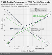 Line chart comparing expected points on first-and-10 by field position for the 2013 and 2014 Seattle Seahawks offense and opposing offenses versus the NFL average.