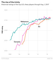 Line chart showing historical FIDE ratings of top U.S. chess players Nakamura, Caruana, and So from 2000 through August 1, 2017.