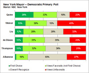 Stacked bar chart showing New York Mayor Democratic Primary Poll results from Marist/NBC New York, with favorability breakdowns for six candidates.