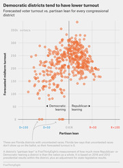 Scatter plot showing forecasted midterm voter turnout versus partisan lean for every U.S. congressional district, illustrating that Democratic districts tend to have lower turnout.