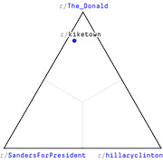 Ternary plot showing the subreddit r/kiketown plotted near the r/The_Donald corner, with axes for r/SandersForPresident, r/hillaryclinton, and r/The_Donald.