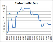 Line chart showing the US top marginal tax rate from 1913 to 2008, peaking near 94% in the mid-1940s and declining to around 35% by 2008.