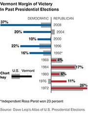 Bar chart showing Vermont margin of victory compared to U.S. average in past presidential elections from 1972 to 2008, split by Democratic and Republican wins.
