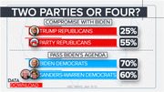 Bar graphic titled Two Parties or Four showing percentages of Republicans and Democrats favoring compromise with Biden or passing Biden's agenda.