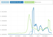 Line chart showing Google search frequency over time for Trump nicknames Lyin' Ted, Crooked Hillary, and Low Energy from mid-2015 through late 2016.
