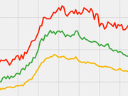 A cropped line chart showing three trend lines in red, green, and yellow, all rising then declining over time, with no visible axis labels or title.